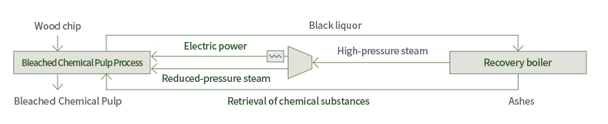 Black Liquor Heat Recovery Process